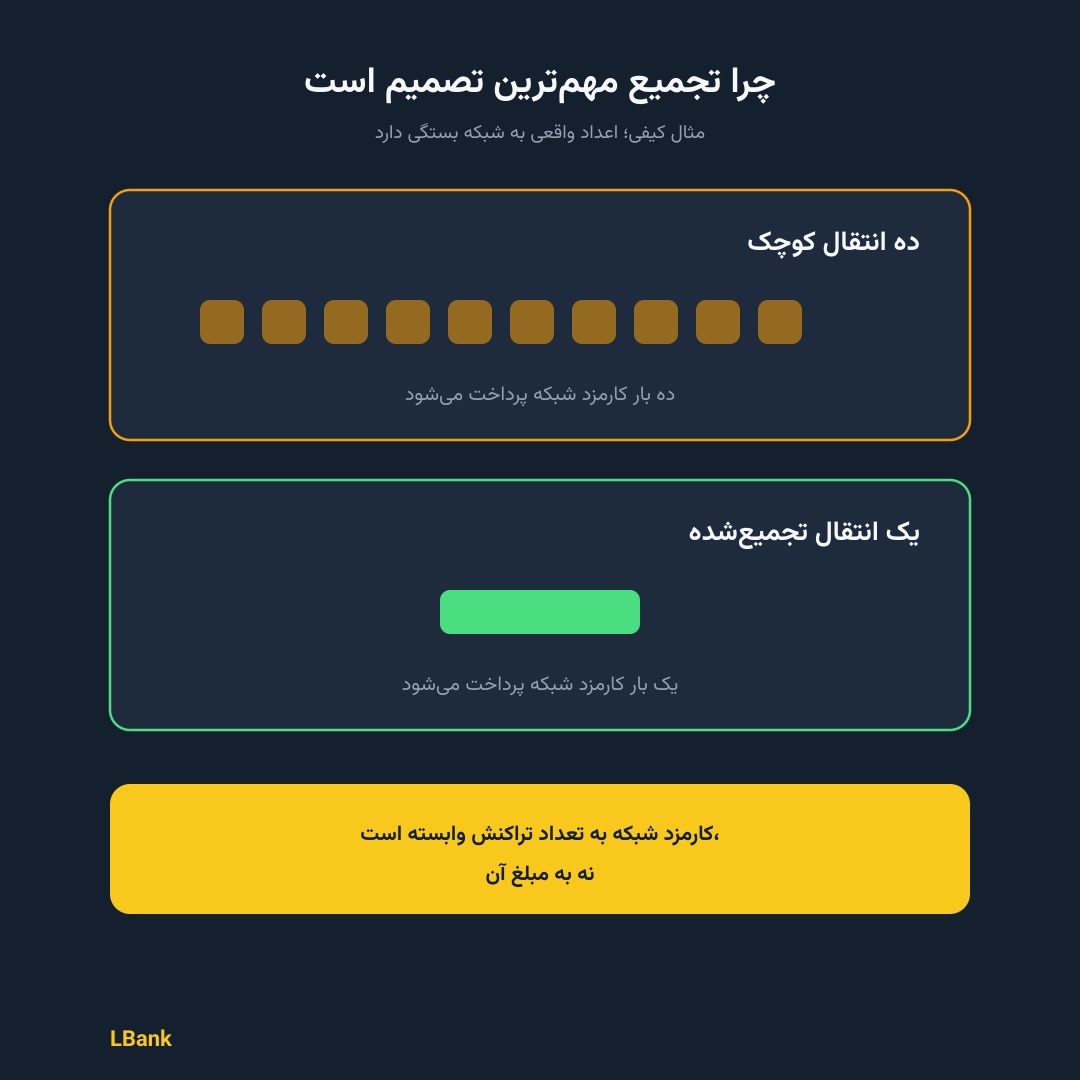 اینفوگرافیک | چرا تجمیع مهم&zwnj;ترین تصمیم است 
