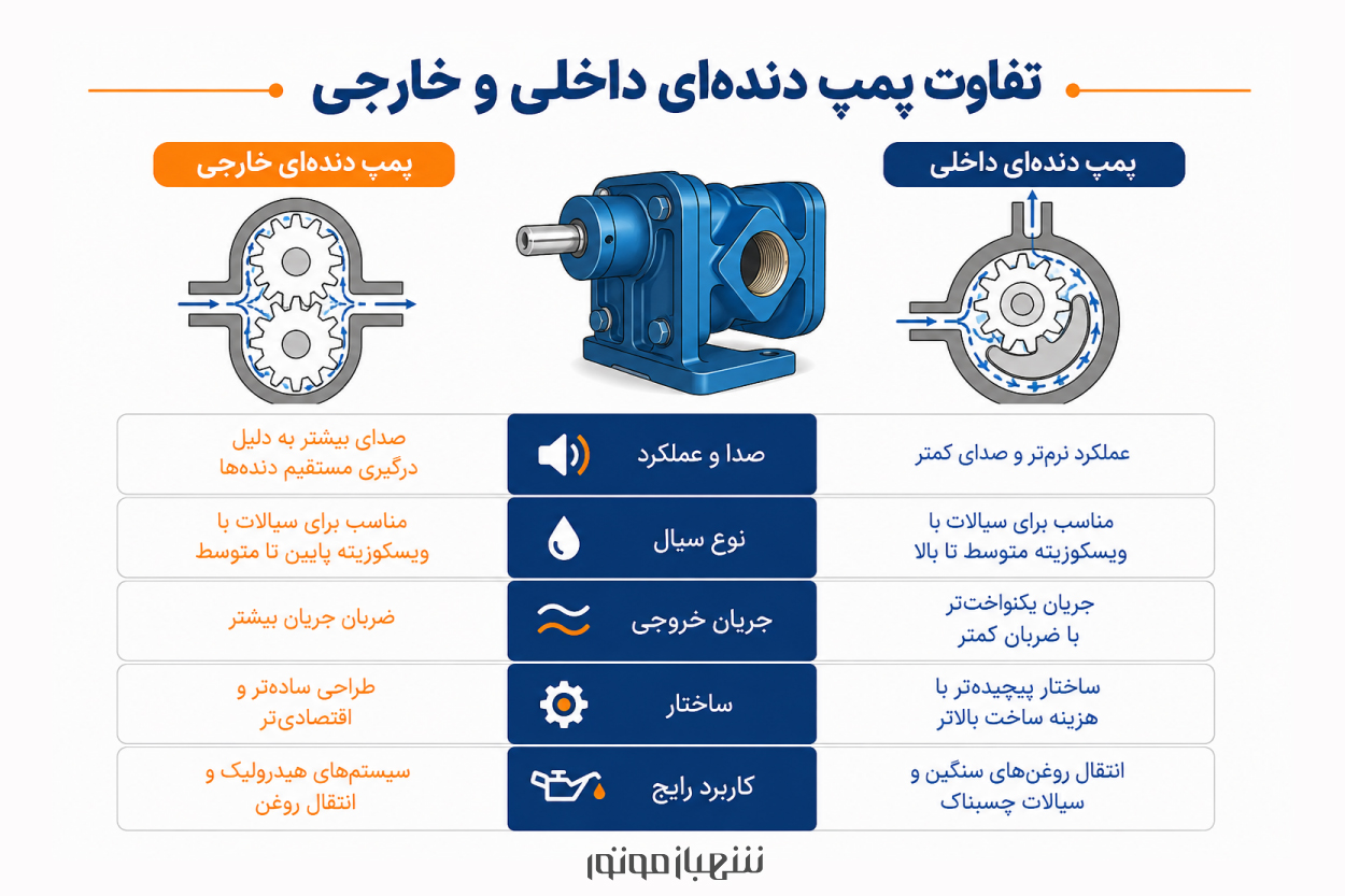 خرید پمپ دنده&zwnj;ای مناسب برای انتقال سیالات صنعتی